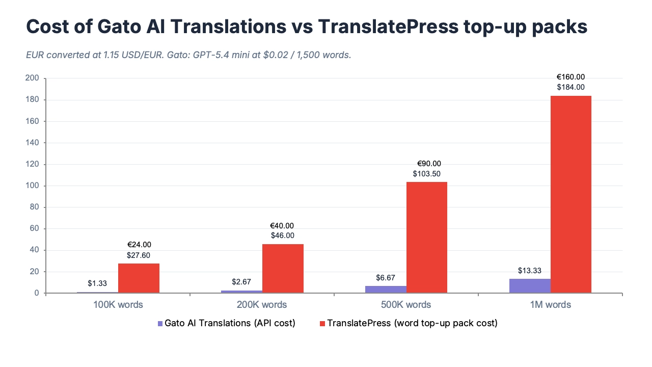 Gato AI Translations은 가장 저렴한 WordPress 번역 플러그인입니다
